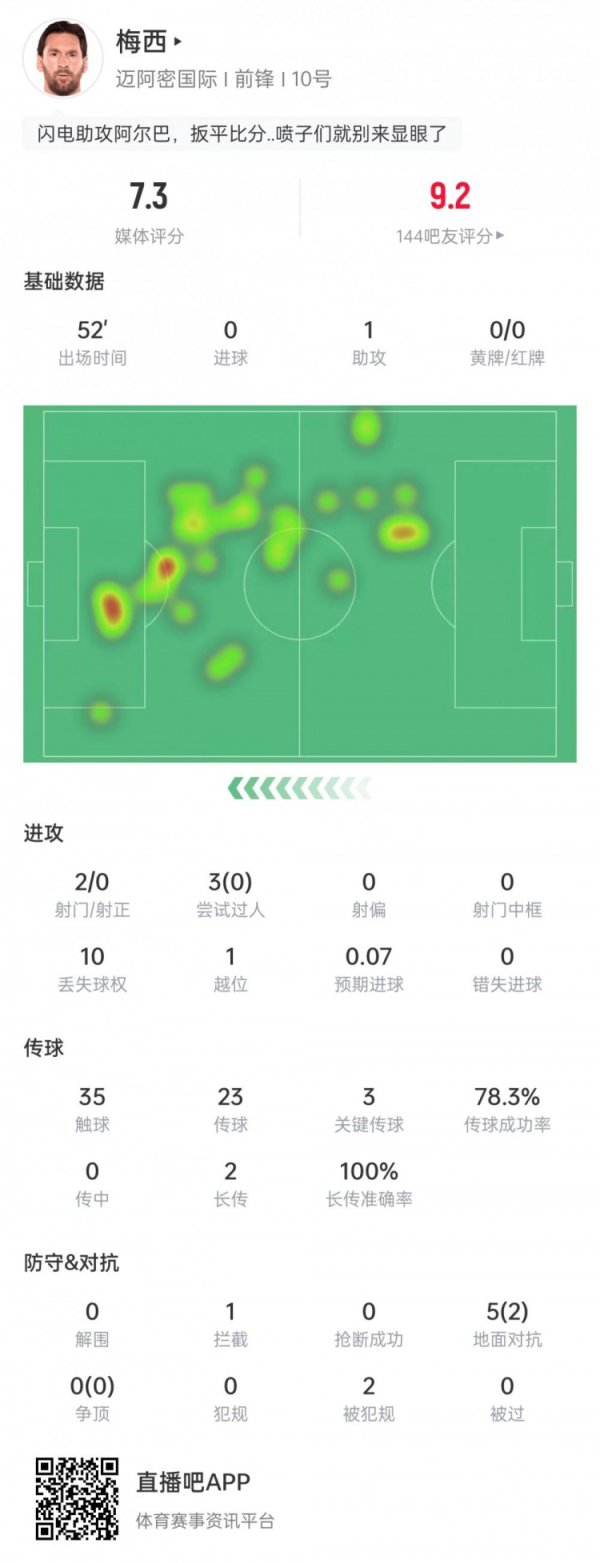 助功  +策动！梅西上半场数据：送出3记关键传送球  ，2次长传全部成功