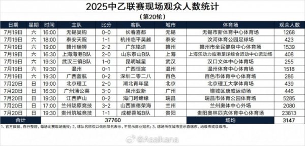 2025中乙职业联赛  现场观赛人群  人数统计（第20轮） ​​​