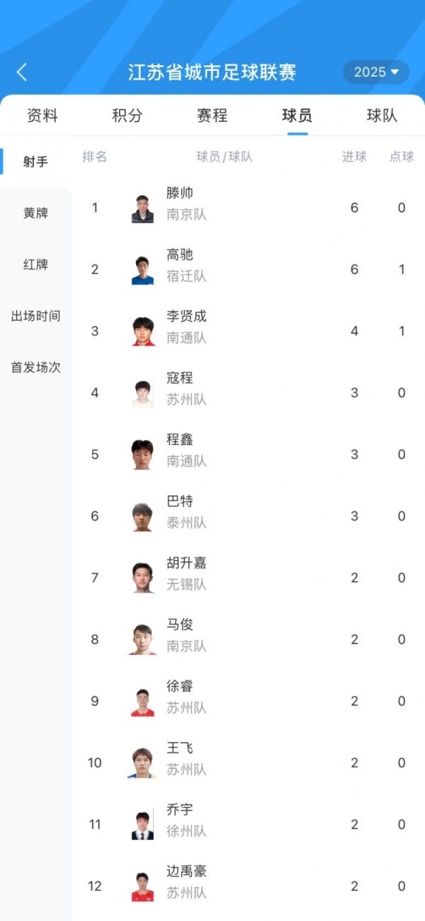苏超射手榜：南京队滕帅6球领跑，高驰第二、李贤成4球第三