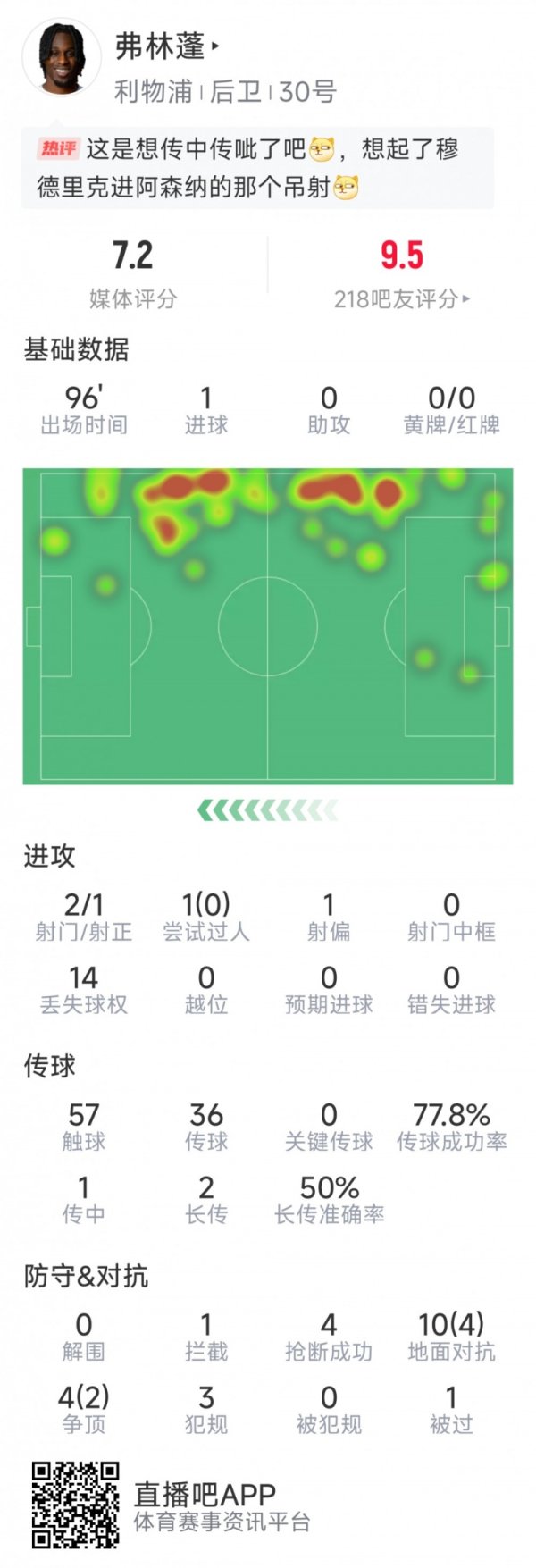 首秀破门！弗林蓬本场数据：1粒得分  ，2射1正，4次抄截
