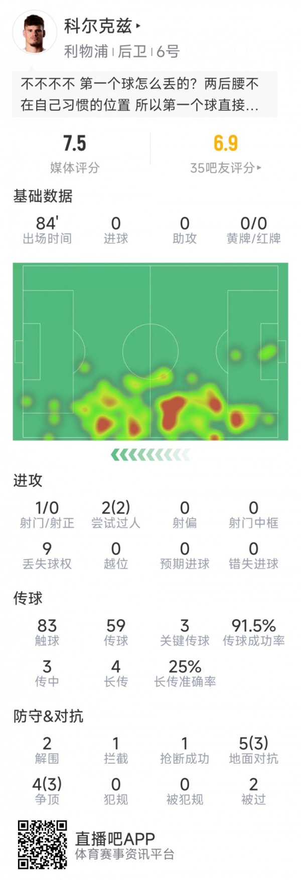 科尔克兹首秀数据，3次关键传送球  ，2次过人，9次对峙  6次成功