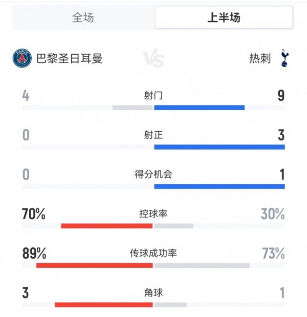 巴黎半场0-1热刺数据：射球  4-9，射正0-3，盘带时间  70%-30%