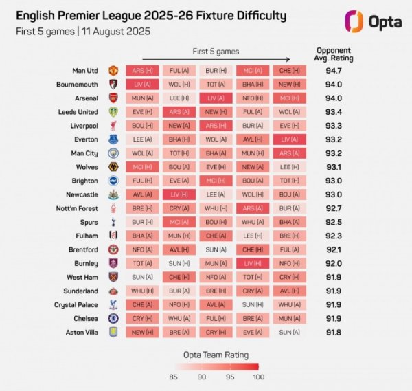 2025-26赛季英超职业联赛  前五轮各支球队赛程难度排名