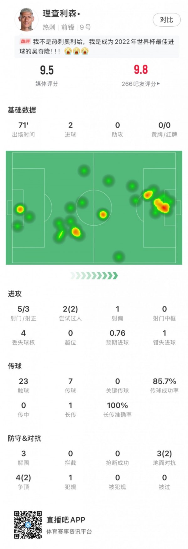 独中两元，理查利森数据：5射3正进2球，预期得分  0.76，评分9.5