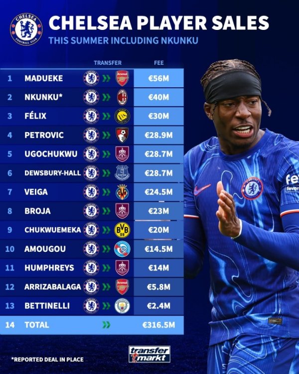 顶级制服组!切尔西超4000万卖恩昆库,今夏卖13人收入超3.16亿欧 顶级制服组!切尔西超4000万卖恩昆库,今夏卖13人收入超3.16亿欧