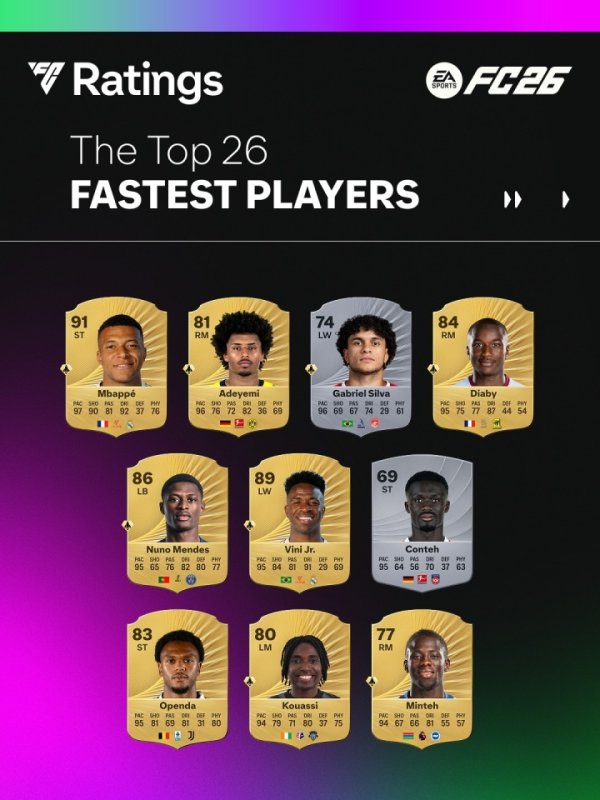 唯快不破⚡FC26速度：姆巴佩97居首💨维尼修斯下降1点变为95