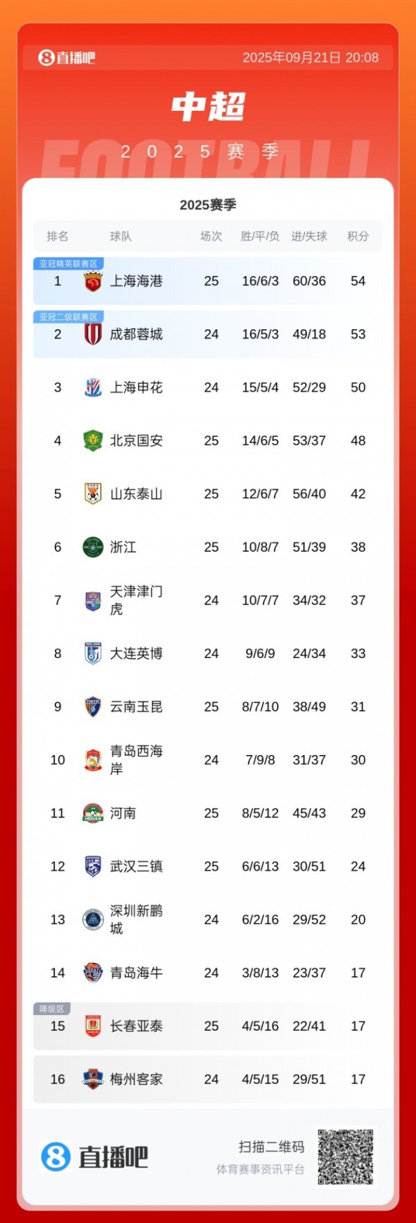 中超积分榜:海港先赛1分领跑!国安3连败已追赶  榜首6分 中超积分榜:海港先赛1分领跑!国安3连败已追赶  榜首6分