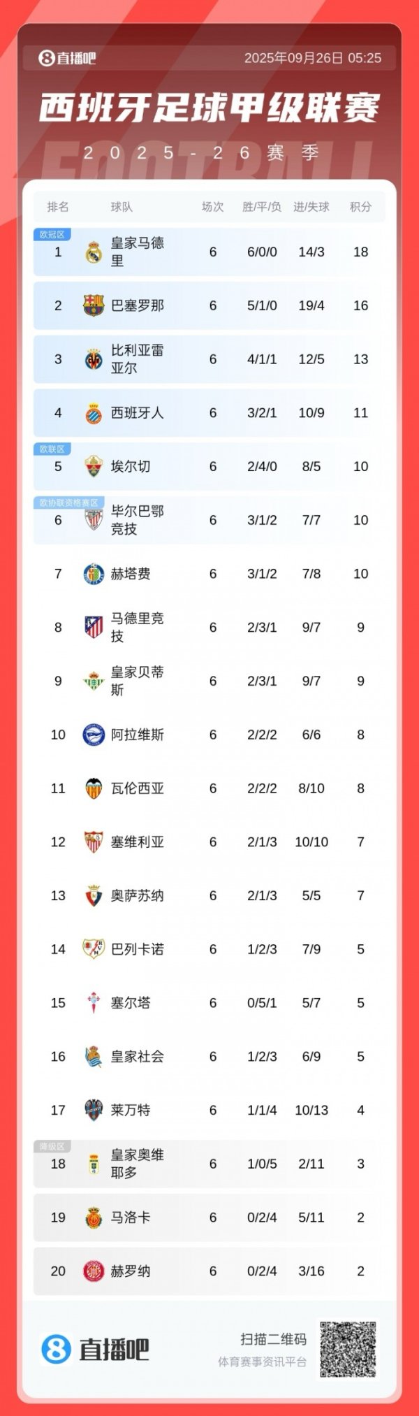 西甲积分榜:巴萨三连胜排名第二追赶  皇马2分,皇马明日战马竞 西甲积分榜:巴萨三连胜排名第二追赶  皇马2分,皇马明日战马竞
