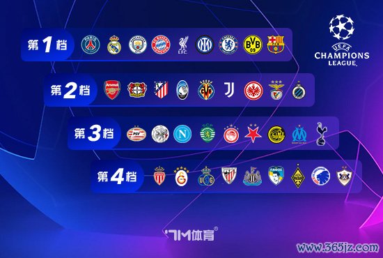 欧冠夺魁  概率：阿森纳独一档 巴黎拜仁曼城2-4位