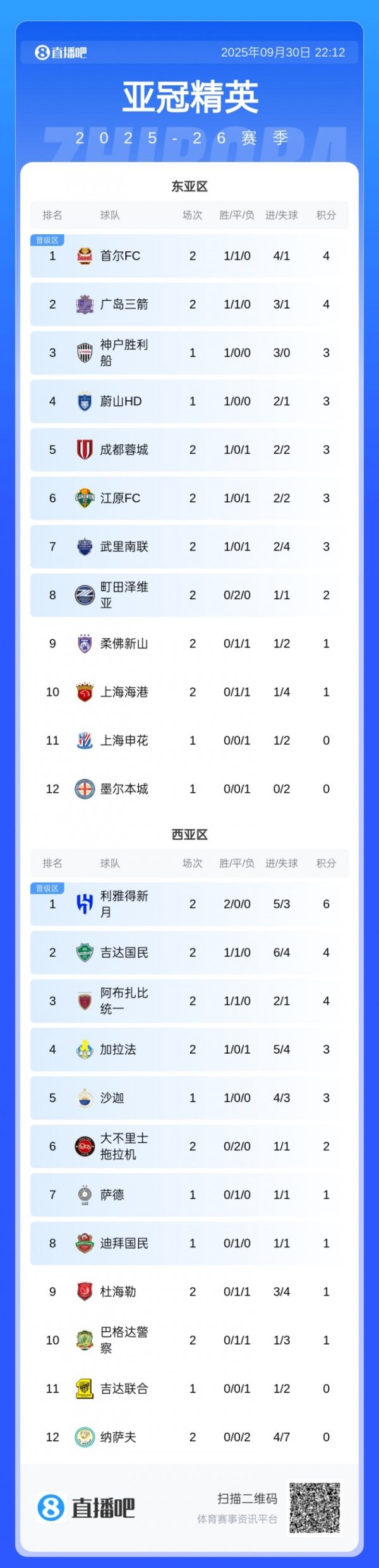 亚冠精英职业联赛 最新积分榜:蓉城首胜升至第5 海港申花暂列出回合区 亚冠精英职业联赛 最新积分榜:蓉城首胜升至第5 海港申花暂列出回合区