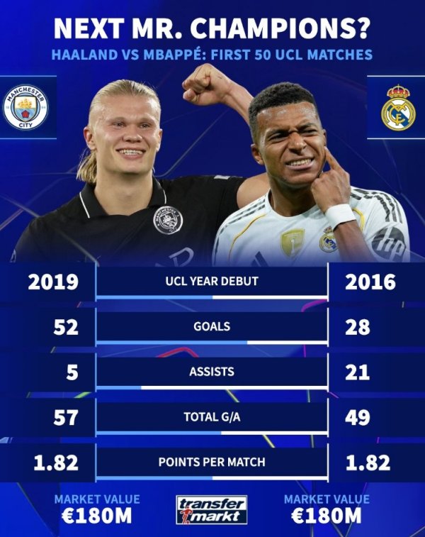 哈兰德vs姆巴佩前50场欧冠数据对比:得分 52-28,助功 5-21 哈兰德vs姆巴佩前50场欧冠数据对比:得分 52-28,助功 5-21