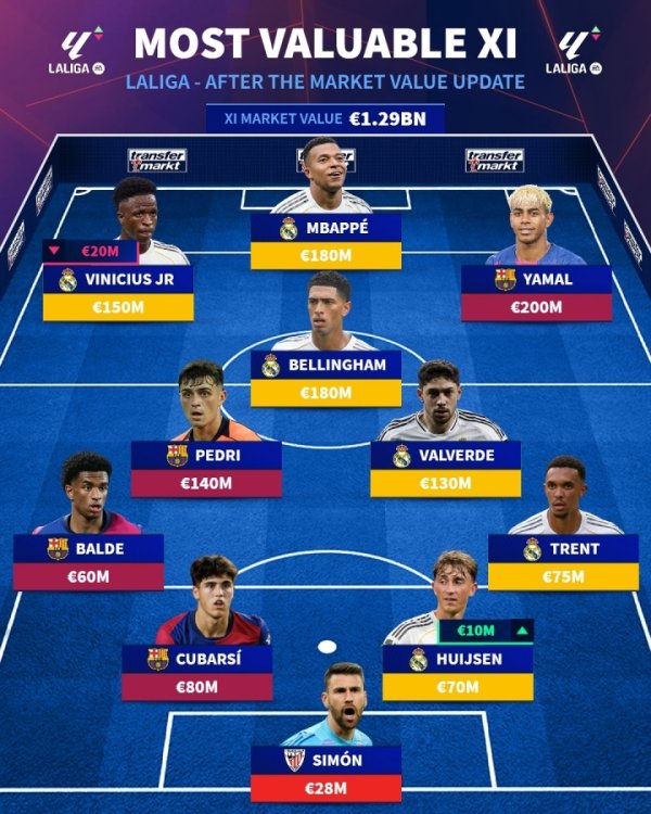 身价12.9亿欧!德转列西甲最贵阵:中前场6人全部上亿 无马竞球员 身价12.9亿欧!德转列西甲最贵阵:中前场6人全部上亿 无马竞球员