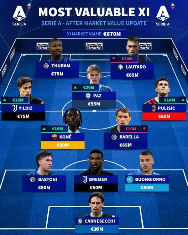 意甲最贵杆位：伊尔迪兹普利西奇帕斯在列，国米四人入选