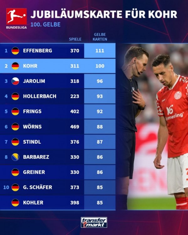 德甲历史警告  数量排名：埃芬博格111黄居首，D-科尔100黄次席